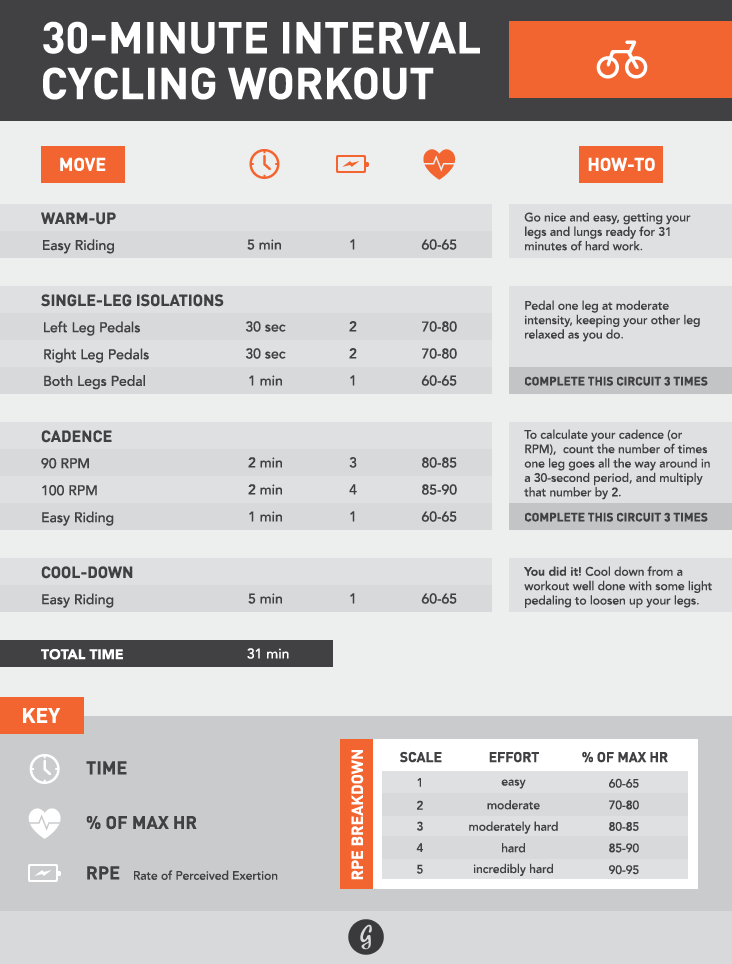 greatist cycling workout